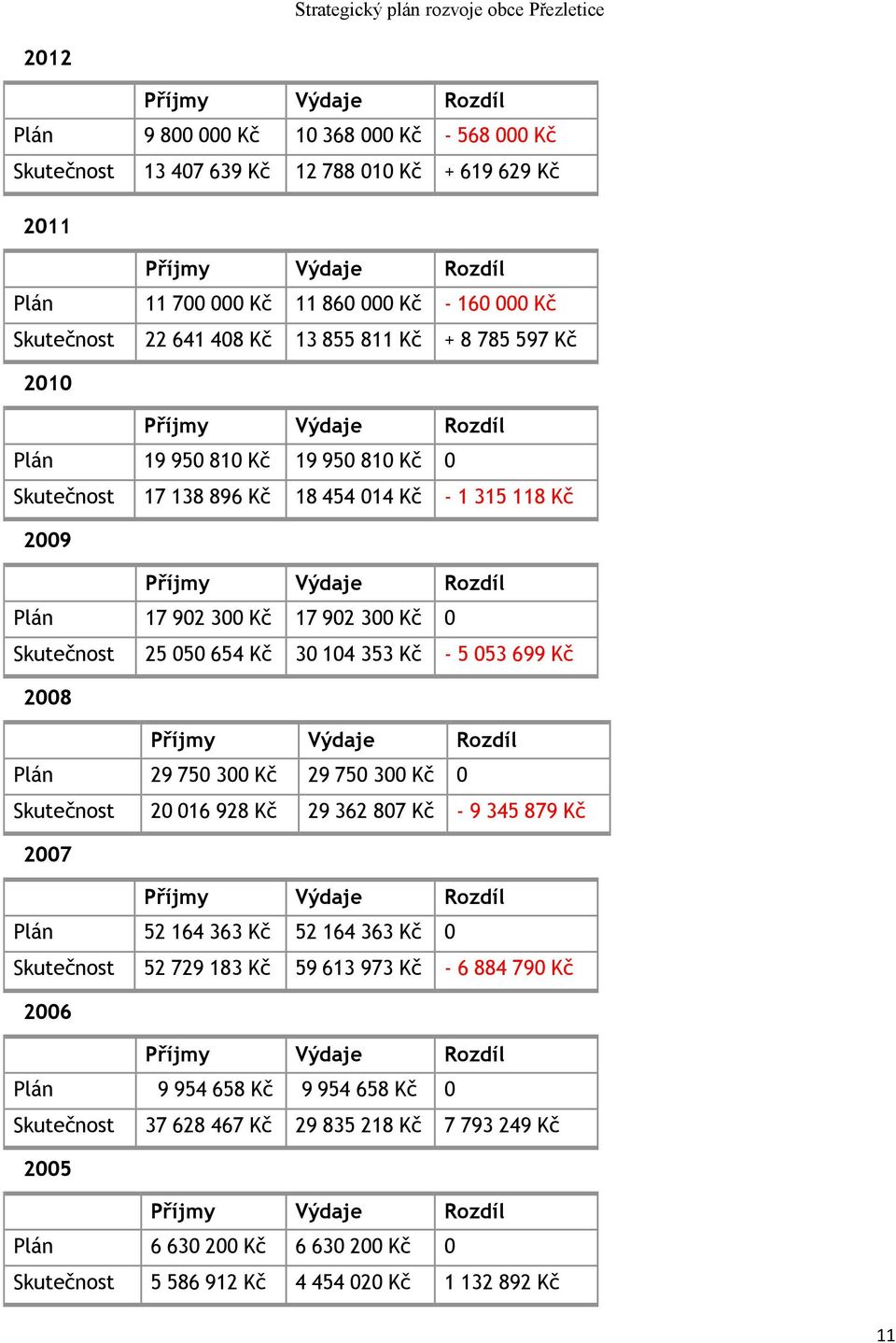 - 5 053 699 Kč 2008 Plán 29 750 300 Kč 29 750 300 Kč 0 Skutečnost 20 016 928 Kč 29 362 807 Kč - 9 345 879 Kč 2007 Plán 52 164 363 Kč 52 164 363 Kč 0 Skutečnost 52 729 183 Kč 59 613 973 Kč -