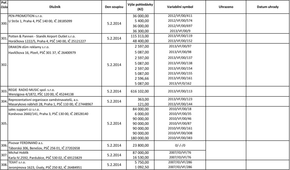 5087,00 2597,00 5087,00 2596,66 5087,00 303. 304. Výše pohledávky Dlužník Den soupisu Variabilní symbol Uhrazeno Datum uhrady (Kč) REGIE RADIO MUSIC spol. s.r.o. Wenzigova 4/1872, PŠC 12000, IČ 45244138 Reprezentativní organizace zaměstnavatelů, a.