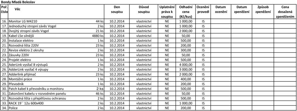 Monitor LG M4210 44 ks 10.2.2014 vlastnictví NE 1000,00 IS 17. Jednoduchý stropní závěs Vogel 2 ks 10.2.2014 vlastnictví NE 1000,00 IS 18. Dvojitý stropní závěs Vogel 21 ks 10.2.2014 vlastnictví NE 2000,00 IS 19.