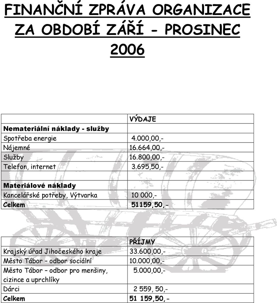 695,50,- Materiálové náklady Kancelářské potřeby, Výtvarka 10 000,- Celkem 51159,50,- PŘÍJMY Krajský úřad