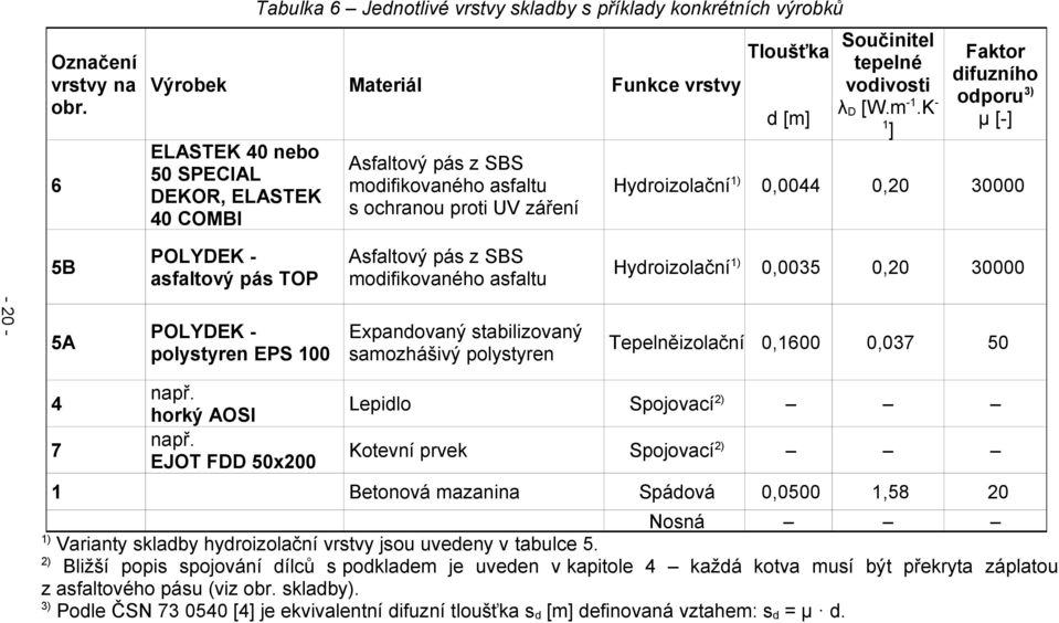 pás TOP Asfaltový pás z SBS modifikovaného asfaltu Hydroizolační1) 0,0035 0,20 30000 5A POLYDEK Expandovaný stabilizovaný polystyren EPS 100 samozhášivý polystyren Tepelněizolační 0,1600 0,037 50 4 7