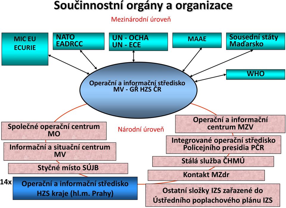 SÚJB Operační a informa