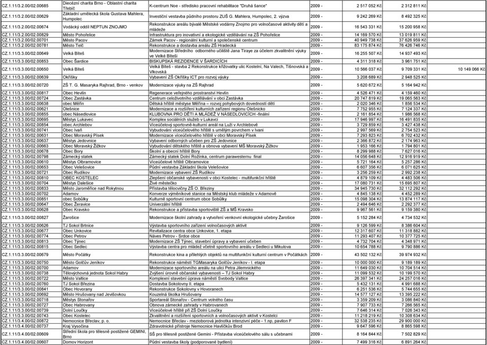 00674 Vodácký oddíl NEPTUN ZNOJMO Rekonstrukce areálu bývalé Městské vodárny Znojmo pro volnočasové aktivity dětí a 2009 - mládeţe 16 543 331 Kč 15 200 958 Kč CZ.1.11/3.2.00/02.