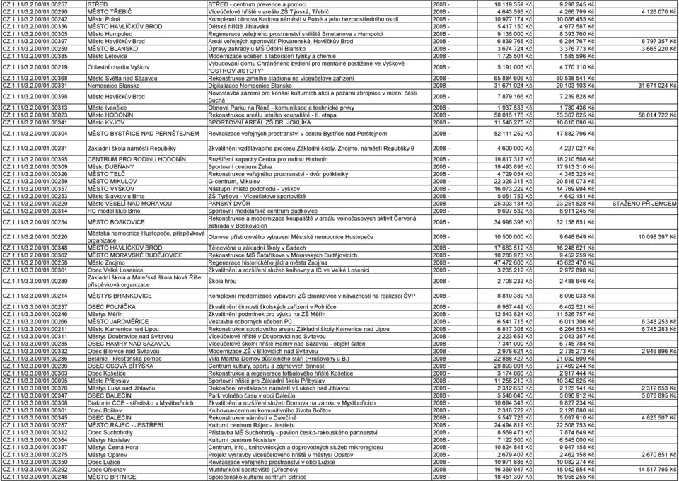 1.11/3.2.00/01.00305 Město Humpolec Regenerace veřejného prostranství sídliště Smetanova v Humpolci 2008-9 135 000 Kč 8 393 760 Kč CZ.1.11/3.2.00/01.00397 Město Havlíčkŧv Brod Areál veřejných sportovišť Plovárenská, Havlíčkŧv Brod 2008-6 839 765 Kč 6 284 767 Kč 6 797 357 Kč CZ.