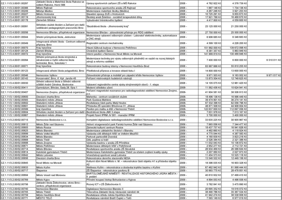 1.11/3.4.00/01.00119 Jihomoravský kraj Školský areál Ţelešice - sociálně terapeutické dílny 2008-17 921 788 Kč 16 468 670 Kč CZ.1.11/3.4.00/01.00178 Zámeček Střelice Vybudování tréninkového bydlení 2008-4 417 800 Kč 4 059 600 Kč CZ.