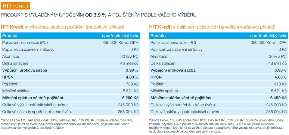 DPH 0 Kč 30 % z PC 48 měsíců Výpůjční úroková sazba 3,90 % RPSN 4,00 % Pojištění* Měsíční splátka Měsíční splátka včetně pojištění Celková výše spotřebitelského úvěru Celkové náklady spotřebitelského