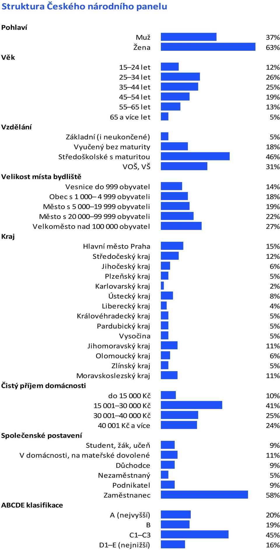 obyvateli 22% Velkoměsto nad 100 000 obyvatel 27% Kraj Hlavní město Praha 15% Středočeský kraj 12% Jihočeský kraj 6% Plzeňský kraj 5% Karlovarský kraj 2% Ústecký kraj 8% Liberecký kraj 4%