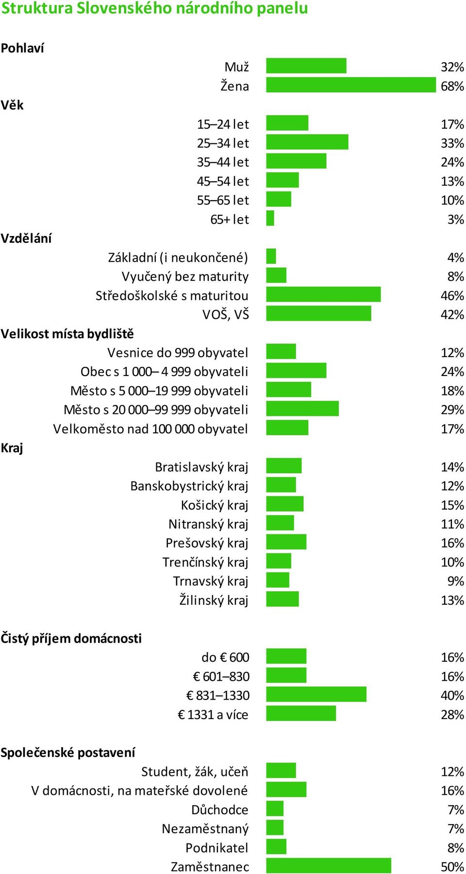 obyvateli 29% Velkoměsto nad 100 000 obyvatel 17% Kraj Bratislavský kraj 14% Banskobystrický kraj 12% Košický kraj 15% Nitranský kraj 11% Prešovský kraj 16% Trenčínský kraj 10% Trnavský kraj 9%