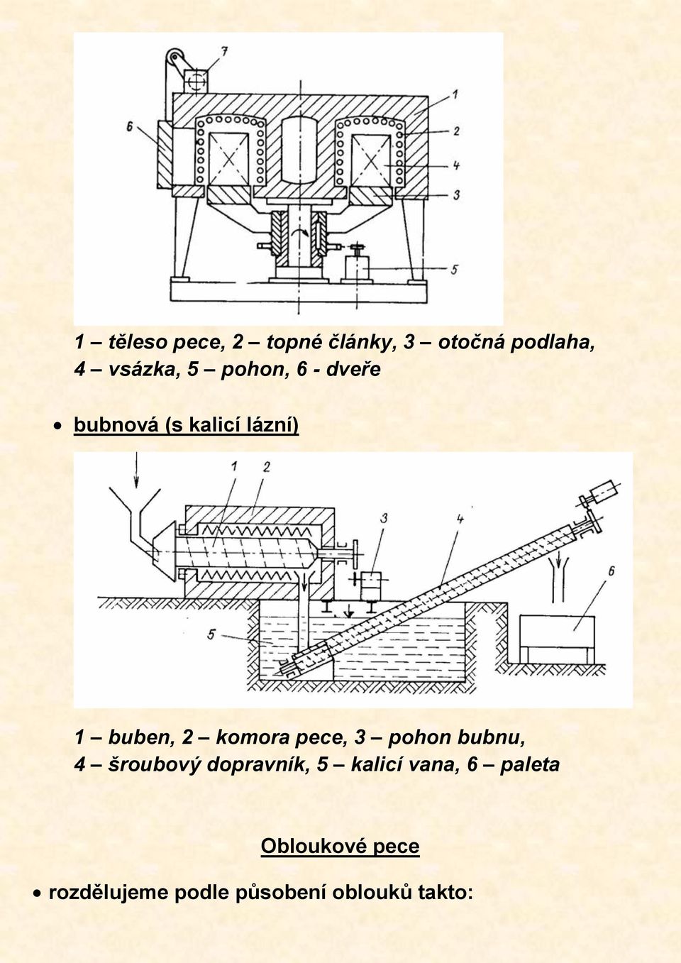 pece, 3 pohon bubnu, 4 šroubový dopravník, 5 kalicí vana, 6