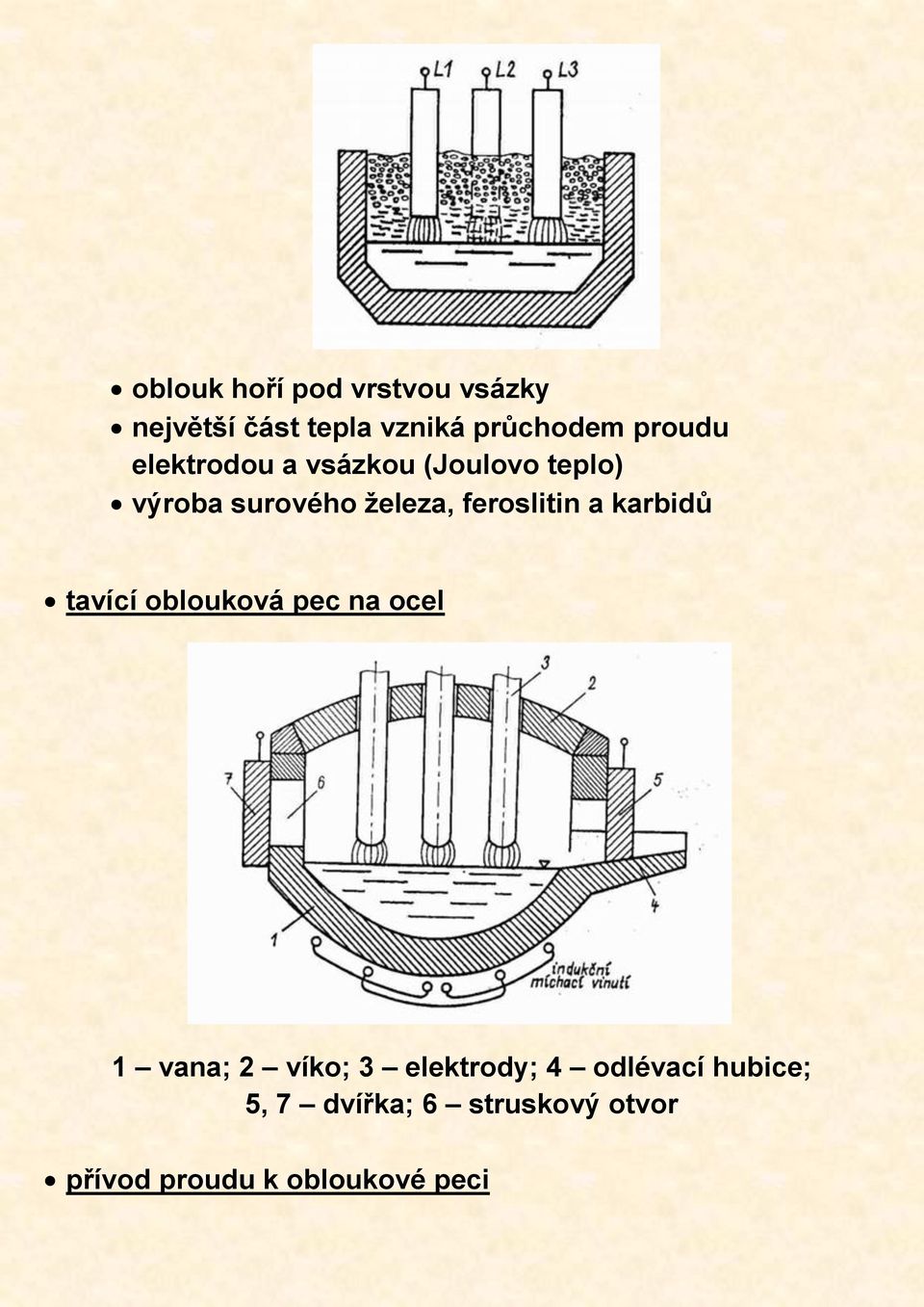 feroslitin a karbidů tavící oblouková pec na ocel 1 vana; 2 víko; 3