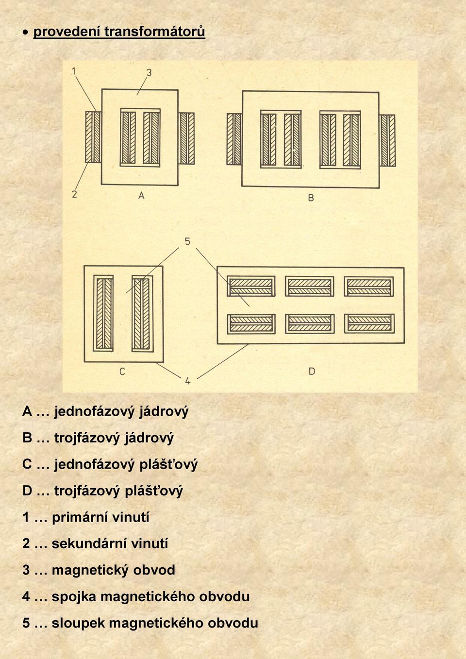 plášťový 1 primární vinutí 2 sekundární vinutí 3