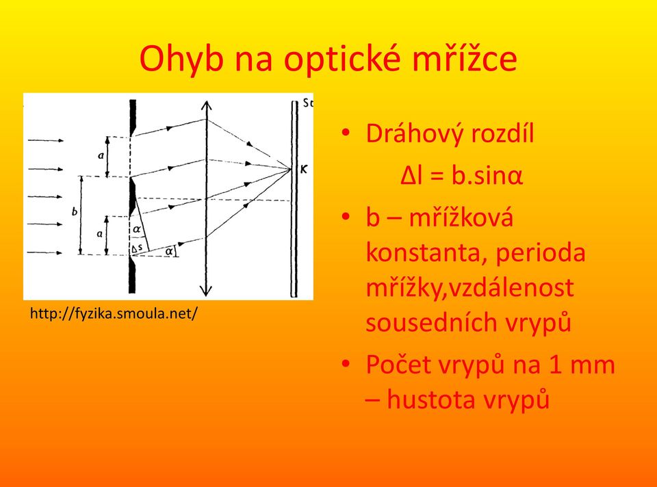 sinα b mřížková konstanta, perioda