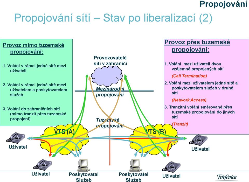 Volání do zahraničních sítí (mimo tranzit přes tuzemské propojení) VTS (A) Provozovatelé sítí v zahraničí Mezinárodní propojování Tuzemské propojování VTS (B) Provoz přes tuzemské