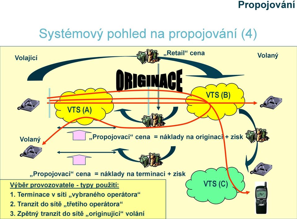 terminaci + zisk Výběr provozovatele - typy použití: 1.