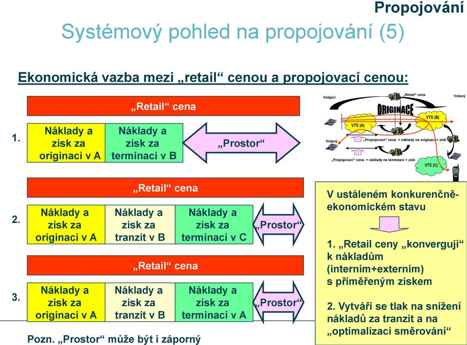 Náklady a zisk za originaci v A Náklady a zisk za originaci v A Retail cena Náklady a zisk za tranzit v B Retail cena Náklady a zisk za tranzit v B Pozn.