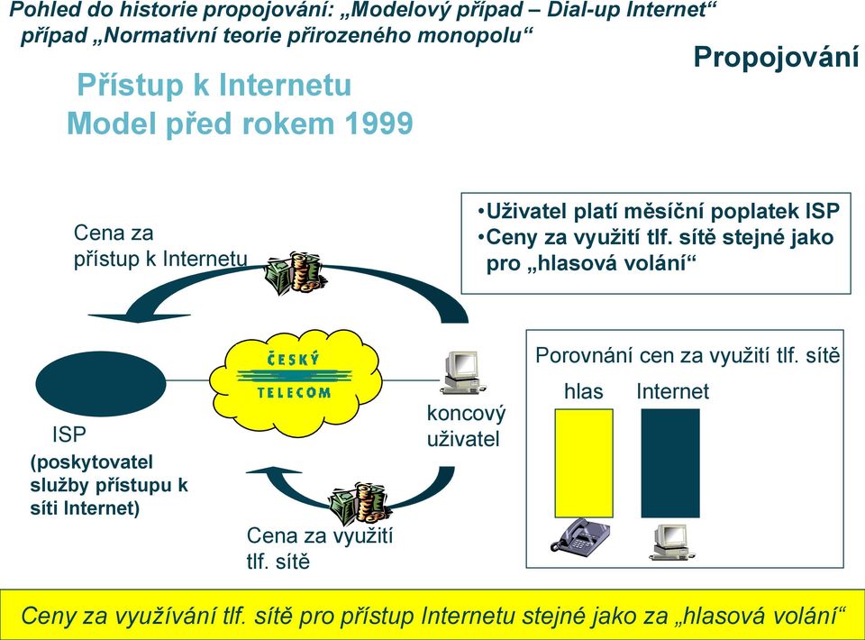 sítě stejné jako pro hlasová volání Internet ISP (poskytovatel služby přístupu k síti Internet) Cena za využití tlf.