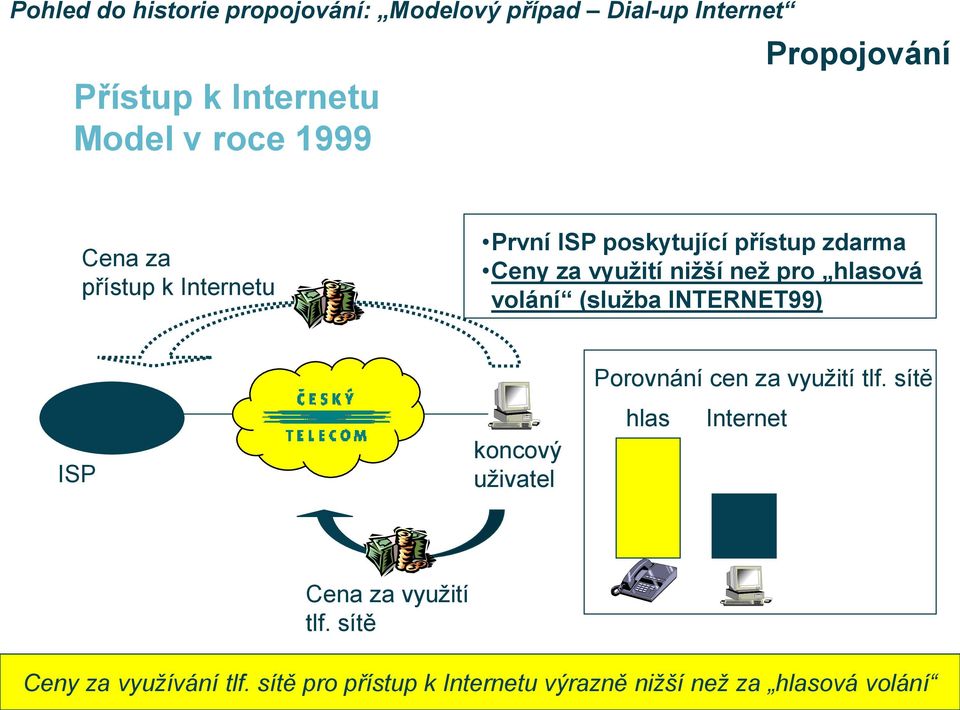 hlasová volání (služba INTERNET99) Internet ISP koncový uživatel Porovnání cen za využití tlf.