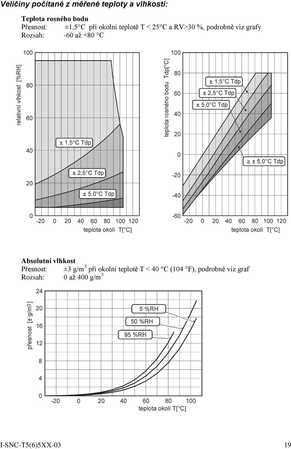 Rozsah: -60 až +80 C Absolutní vlhkost Přesnost: ±3 g/m 3 při okolní