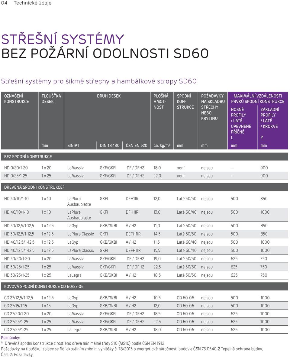 kg/m 2 mm mm mm mm ZÁKLADNÍ PROFILY / LATĚ / KROKVE BEZ SPODNÍ KONSTRUKCE HD 0/20/1-20 1 x 20 LaMassiv GKF/GKFI DF / DFH2 18,0 není nejsou 900 HD 0/25/1-25 1 x 25 LaMassiv GKF/GKFI DF / DFH2 22,0