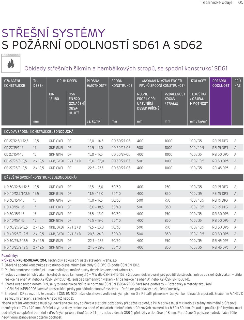 PŘI UPEVNĚNÍ DESEK PŘÍČNĚ VZDÁLENOST KROKVÍ / TRÁMŮ TLOUŠŤKA / OBJEM. HMOTNOST mm ca.