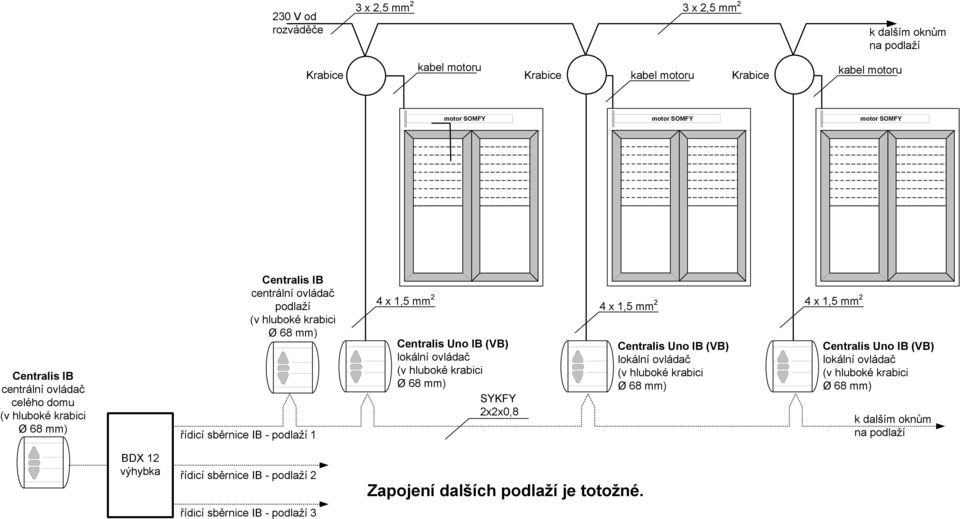 výhybka řídicí sběrnice IB - podlaží 2 řídicí sběrnice IB - podlaží 3 Centralis Uno IB (VB) lokální ovládač (v hluboké krabici Ø 68 mm) SYKFY 2x2x0,8 Zapojení dalších
