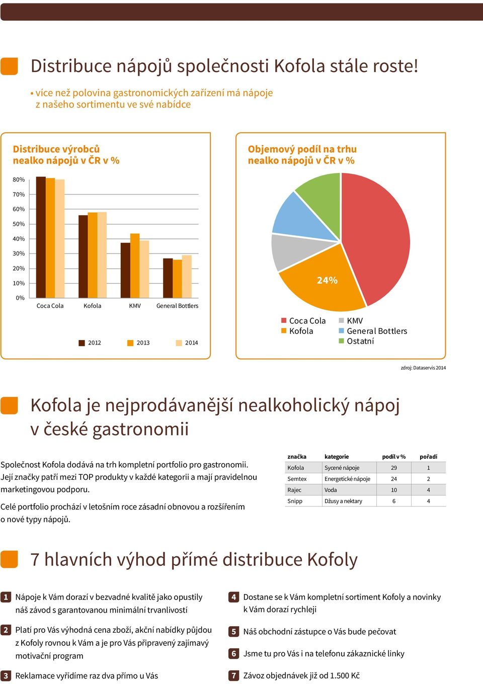 0% 10% 0% Coca Cola Kofola KMV General Bottlers 01 01 014 4% Coca Cola Kofola KMV General Bottlers Ostatní zdroj: Dataservis 014 Kofola je nejprodávanější nealkoholický nápoj v české gastronomii