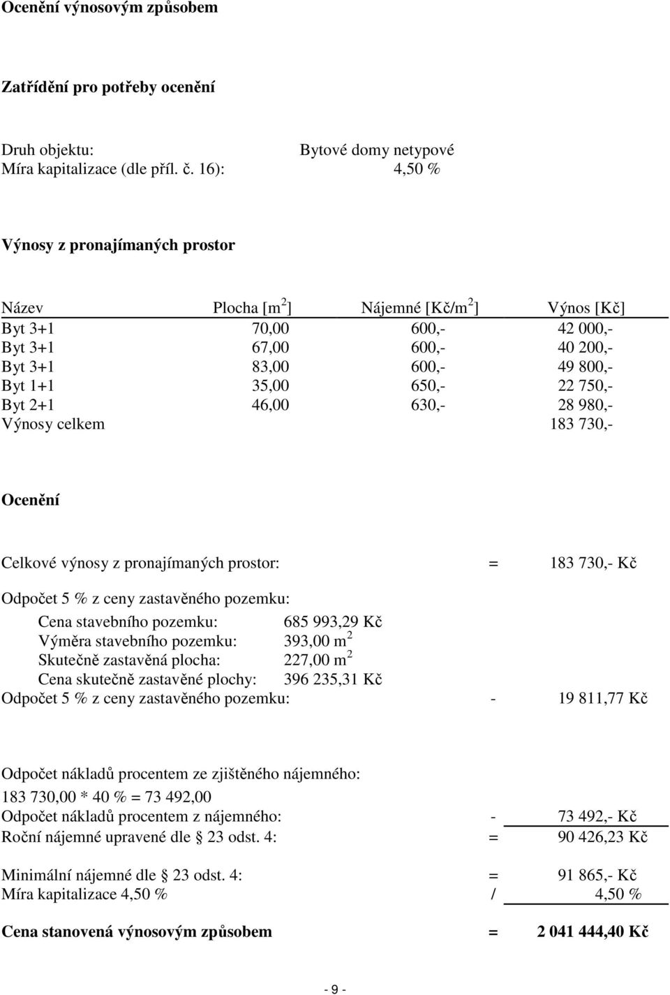 22 750,- Byt 2+1 46,00 630,- 28 980,- Výnosy celkem 183 730,- Ocenění Celkové výnosy z pronajímaných prostor: = 183 730,- Kč Odpočet 5 % z ceny zastavěného pozemku: Cena stavebního pozemku: 685