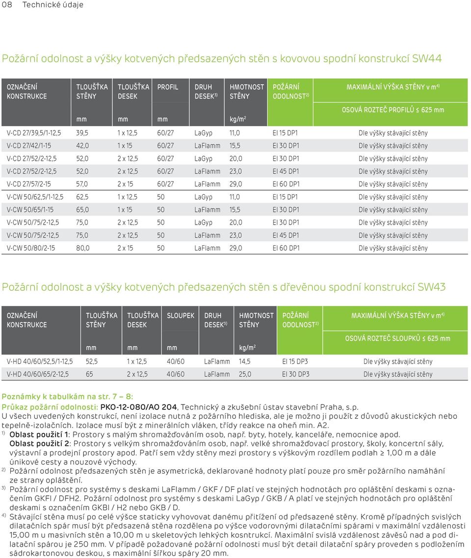 60/27 LaFlamm 15,5 EI 30 DP1 Dle výšky stávající stěny V-CD 27/52/2-12,5 52,0 2 x 12,5 60/27 LaGyp 20,0 EI 30 DP1 Dle výšky stávající stěny V-CD 27/52/2-12,5 52,0 2 x 12,5 60/27 LaFlamm 23,0 EI 45