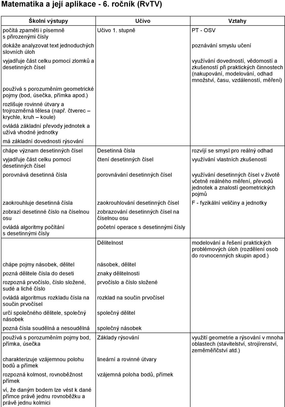 s porozuměním geometrické pojmy (bod, úsečka, přímka apod.) rozlišuje rovinné útvary a trojrozměrná tělesa (např.