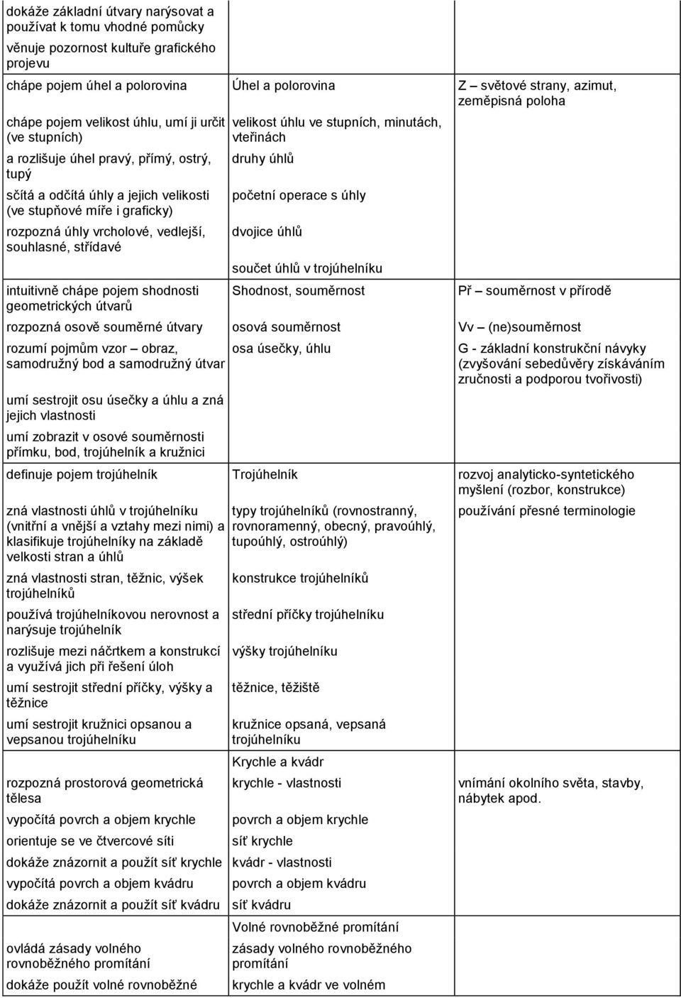 vedlejší, souhlasné, střídavé intuitivně chápe pojem shodnosti geometrických útvarů velikost úhlu ve stupních, minutách, vteřinách druhy úhlů početní operace s úhly dvojice úhlů součet úhlů v