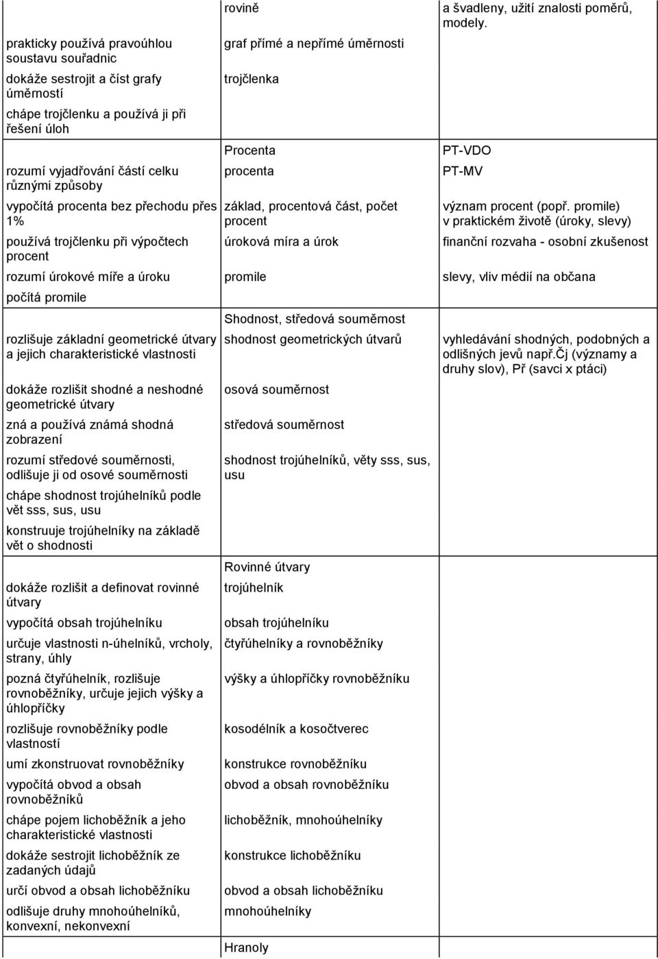 užití znalosti poměrů, modely. PT-VDO PT-MV význam procent (popř.