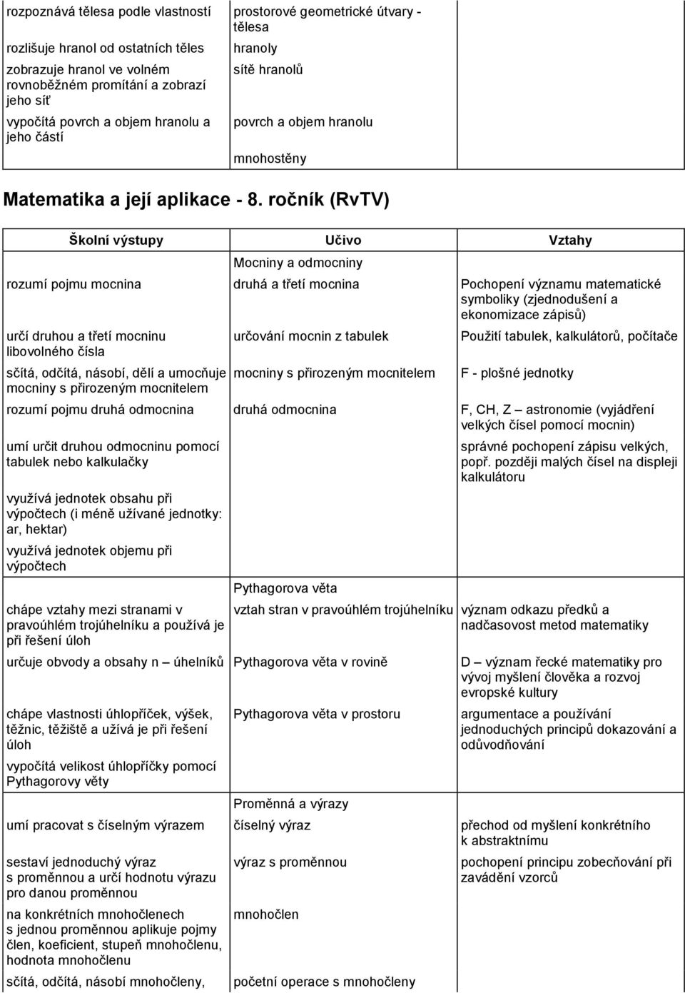 ročník (RvTV) Školní výstupy Učivo Vztahy Mocniny a odmocniny rozumí pojmu mocnina druhá a třetí mocnina Pochopení významu matematické symboliky (zjednodušení a ekonomizace zápisů) určí druhou a