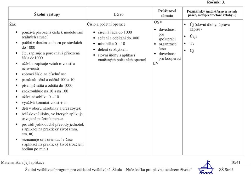 násobilky a určí zbytek řeší slovní úlohy, ve kterých aplikuje osvojené početní operace provádí jednoduché převody jednotek s aplikací na praktický život (mm, cm, m) seznamuje se s orientací v čase s