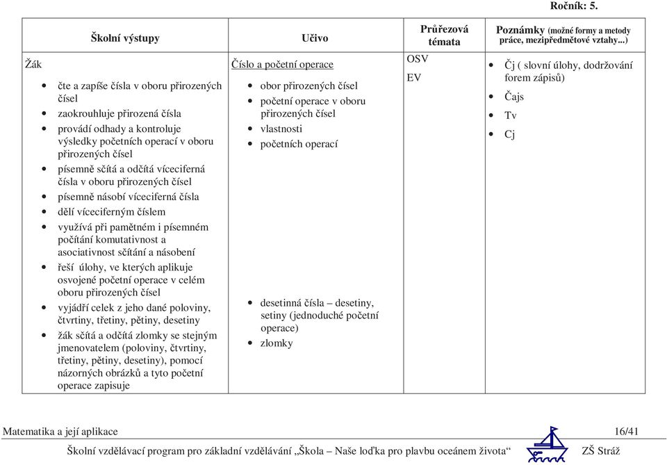 víceciferná čísla v oboru přirozených čísel písemně násobí víceciferná čísla dělí víceciferným číslem využívá při pamětném i písemném počítání komutativnost a asociativnost sčítání a násobení řeší