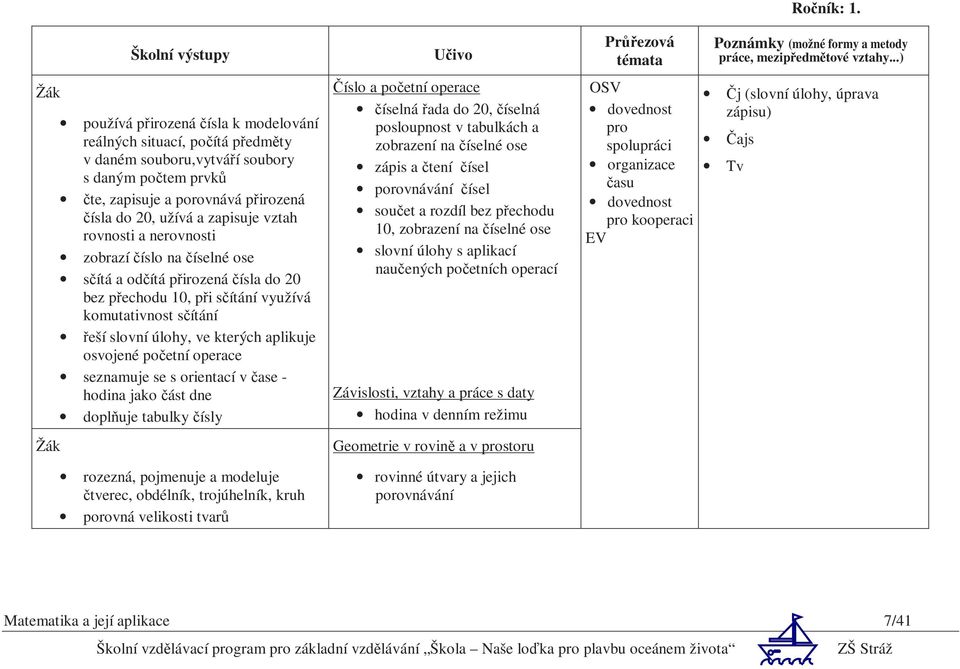 aplikuje osvojené početní operace seznamuje se s orientací v čase - hodina jako část dne doplňuje tabulky čísly rozezná, pojmenuje a modeluje čtverec, obdélník, trojúhelník, kruh porovná velikosti