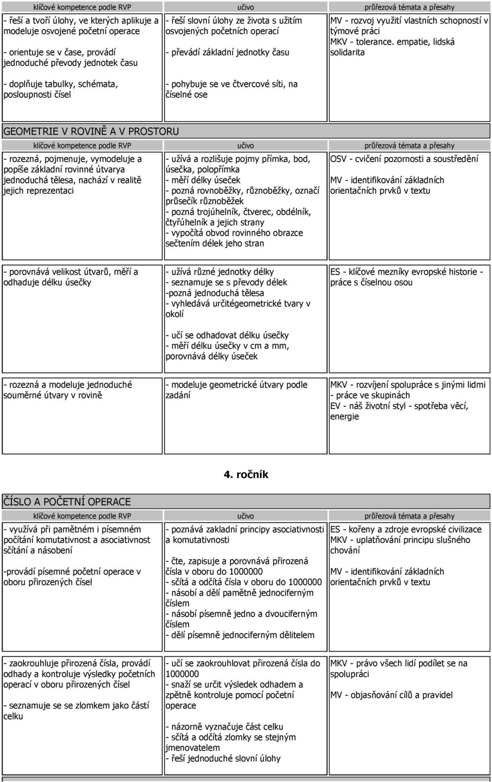 empatie, lidská solidarita - doplňuje tabulky, schémata, posloupnosti čísel - pohybuje se ve čtvercové síti, na číselné ose - rozezná, pojmenuje, vymodeluje a popíše základní rovinné útvarya
