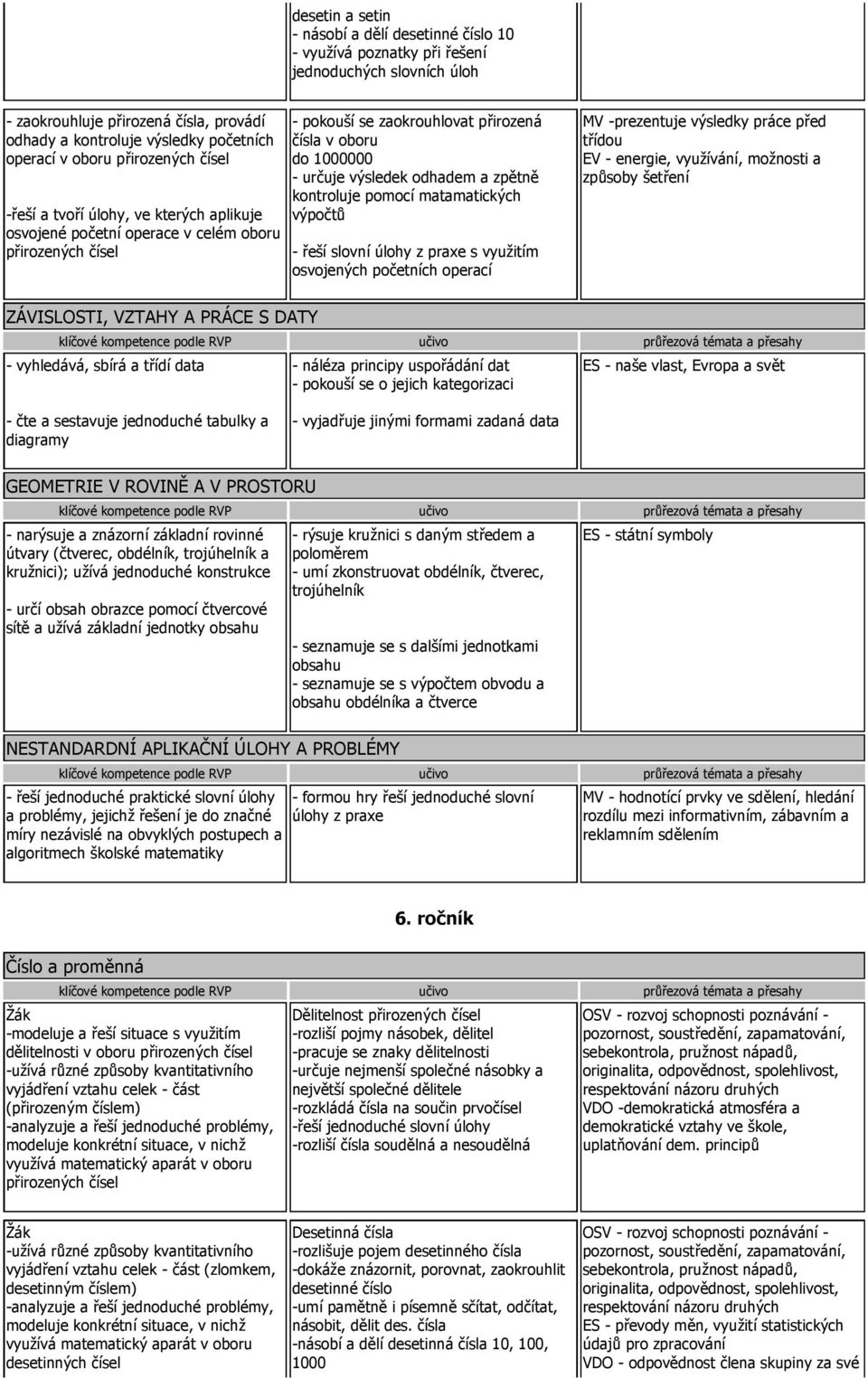 výsledek odhadem a zpětně kontroluje pomocí matamatických výpočtů - řeší slovní úlohy z praxe s využitím osvojených početních operací MV -prezentuje výsledky práce před třídou EV - energie,