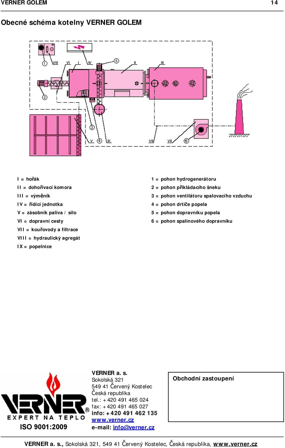 ventilátoru spalovacího vzduchu 4 = pohon drtiče popela 5 = pohon dopravníku popela 6 = pohon spalinového dopravníku ISO 9001:2009 VERNER a. s. Sokolská 321 549 41 Červený Kostelec Česká republika tel.