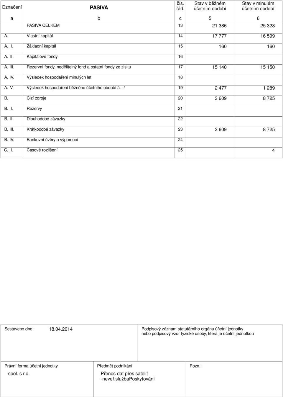 Cizí zdroje 20 3 609 8 725 B. I. Rezervy 21 B. II. Dlouhodobé závazky 22 B. III. Krátkodobé závazky 23 3 609 8 725 B. IV. Bankovní úvěry a výpomoci 2 C. I. Časové rozlišení 25 Sestaveno dne: 18.0.201 Podpisový záznam statutárního orgánu účetní jednotky nebo podpisový vzor fyzické osoby, která je účetní jednotkou Právní forma účetní jednotky spol.