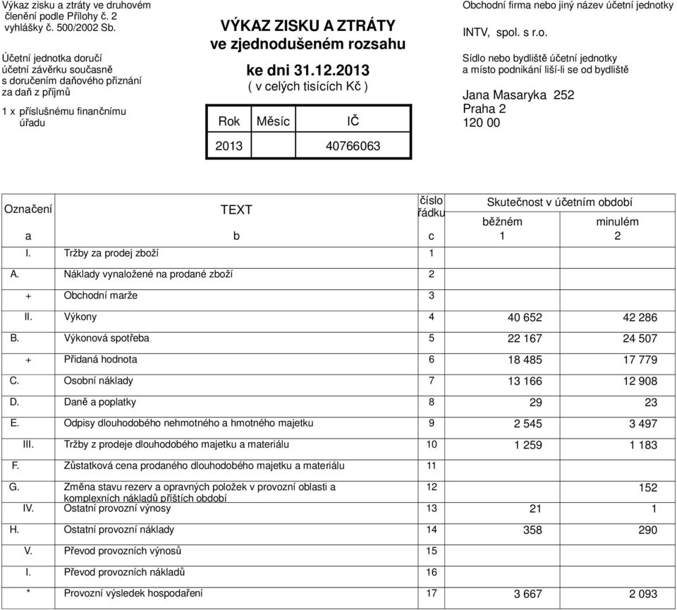 12.2013 ( v celých tisících Kč ) 0766063 Obchodní firma nebo jiný název účetní jednotky INTV, spol. s r.o. Sídlo nebo bydliště účetní jednotky a místo podnikání liší-li se od bydliště Jana Masaryka 252 Praha 2 120 00 Označení a I.