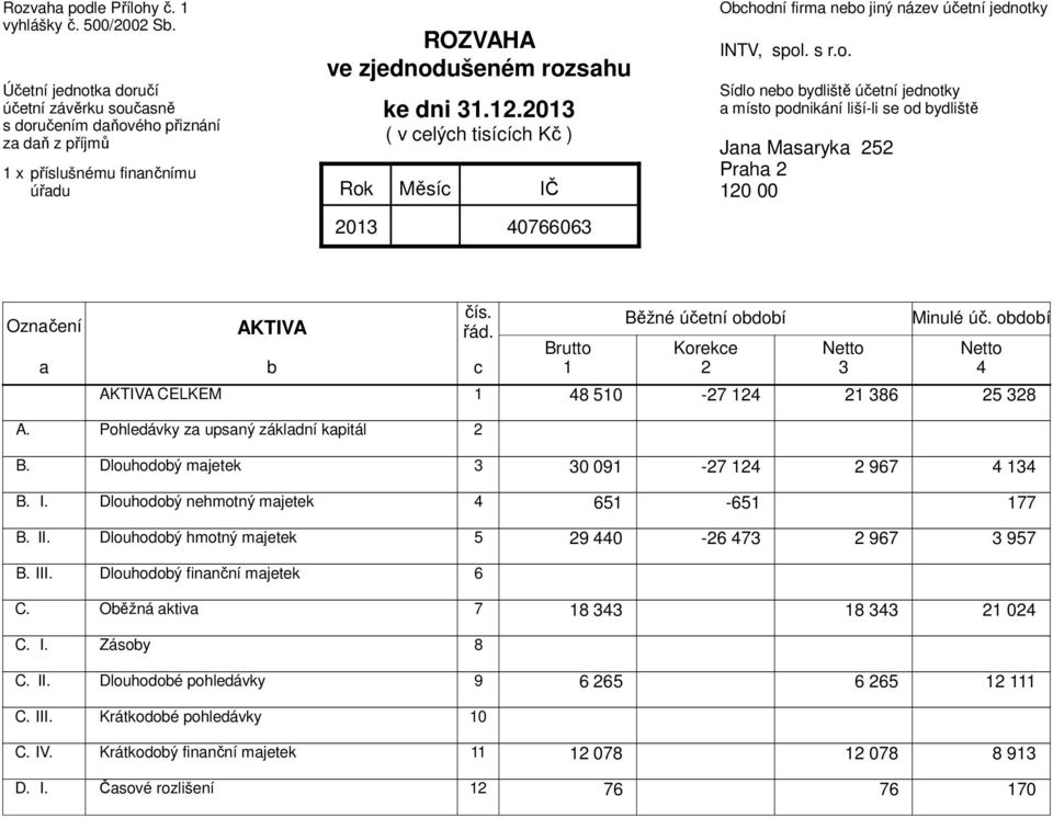 2013 ( v celých tisících Kč ) 0766063 Obchodní firma nebo jiný název účetní jednotky INTV, spol. s r.o. Sídlo nebo bydliště účetní jednotky a místo podnikání liší-li se od bydliště Jana Masaryka 252 Praha 2 120 00 Označení a AKTIVA b čís.