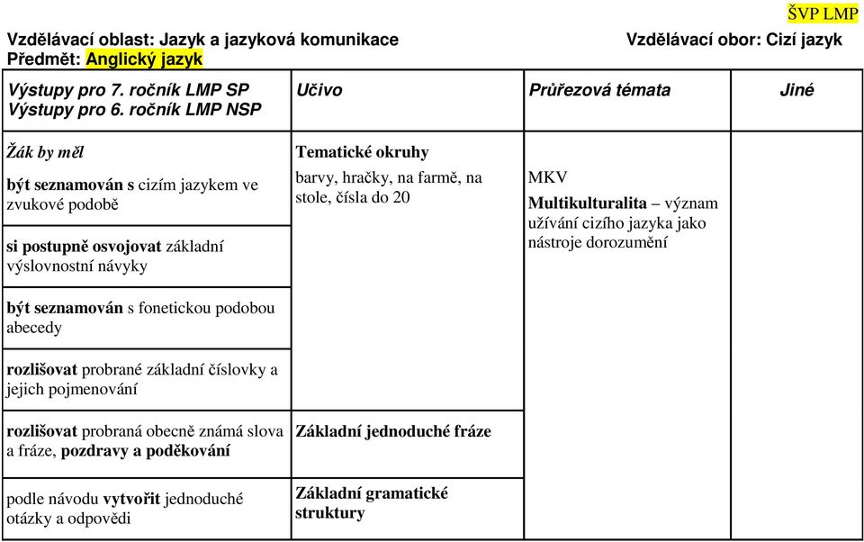 Tematické okruhy barvy, hračky, na farmě, na stole, čísla do 20 MKV Multikulturalita význam užívání cizího jazyka jako nástroje dorozumění rozlišovat probrané základní