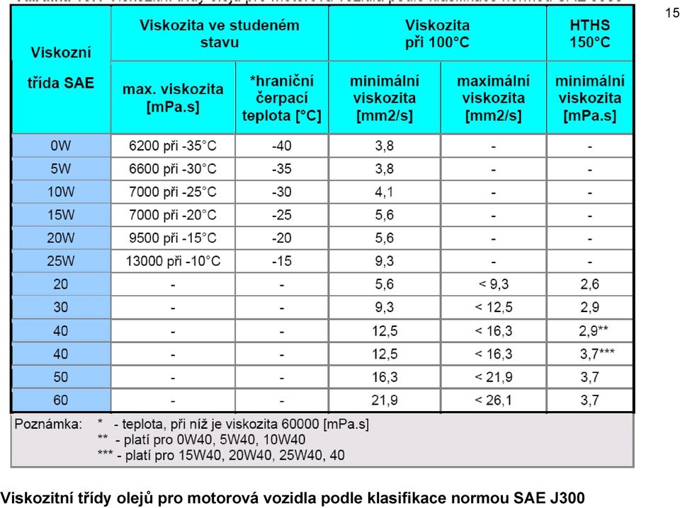 vozidla podle