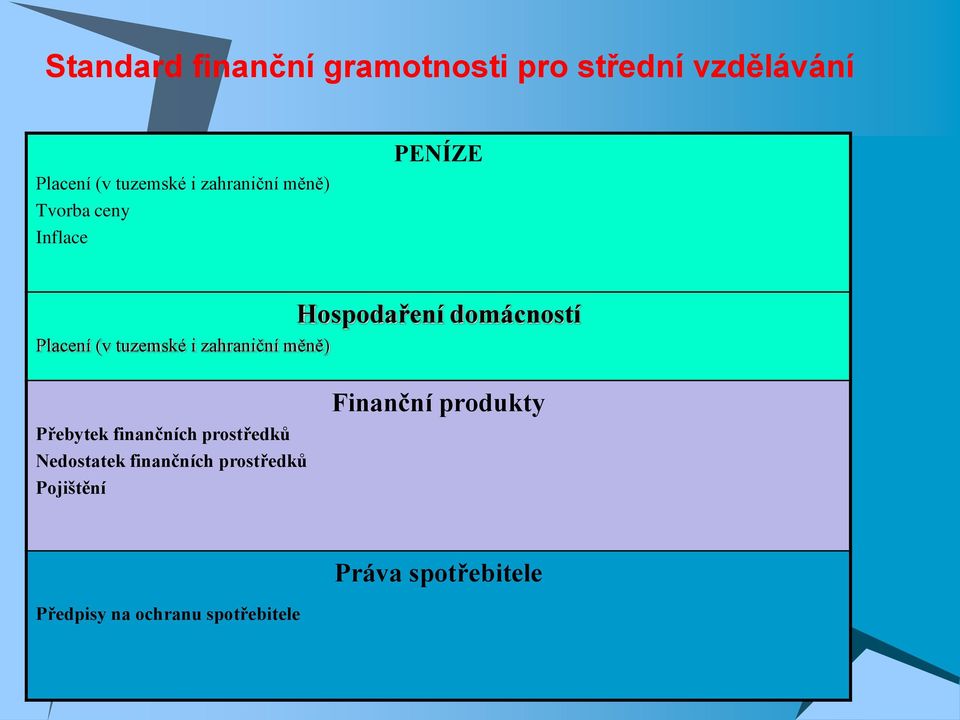 měně) Hospodaření domácností Přebytek finančních prostředků Nedostatek