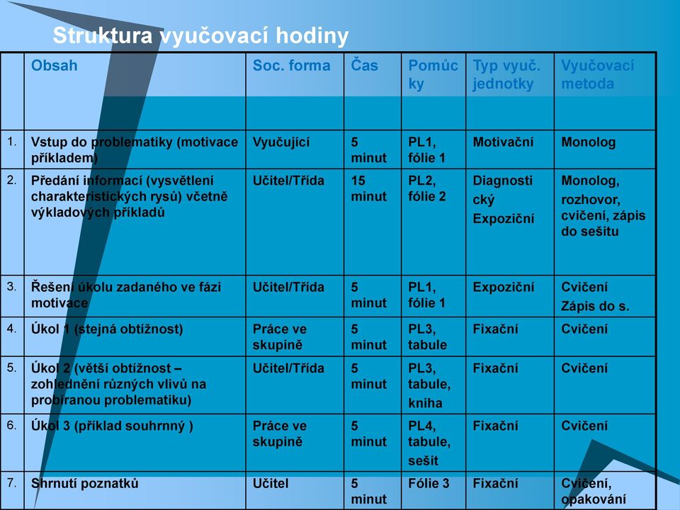 Řešení úkolu zadaného ve fázi motivace Učitel/Třída 5 minut PL1, fólie 1 Expoziční Cvičení Zápis do s. 4. Úkol 1 (stejná obtížnost) Práce ve skupině 5 minut PL3, tabule Fixační Cvičení 5.