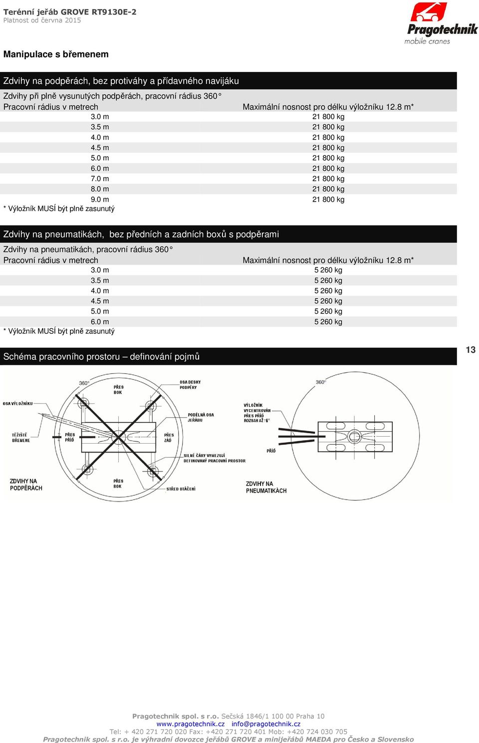 0 m 21 800 kg * Výložník MUSÍ být plně zasunutý Zdvihy na pneumatikách, bez předních a zadních boxů s podpěrami Zdvihy na pneumatikách, pracovní rádius 360 Pracovní rádius v metrech Maximální nosnost