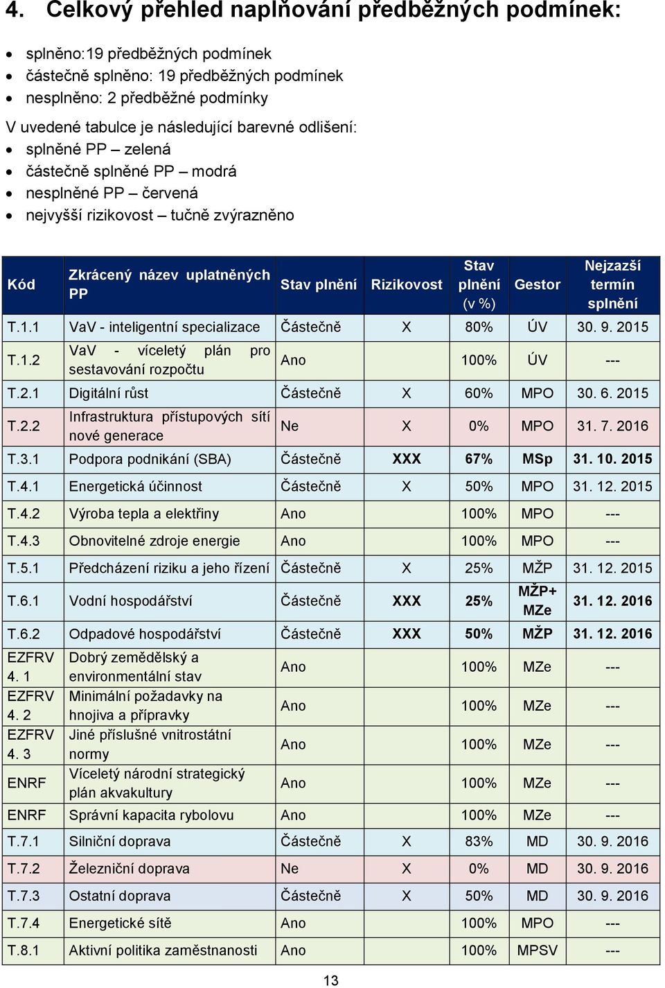 Nejzazší termín splnění T.1.1 VaV - inteligentní specializace Částečně X 80% ÚV 30. 9. 2015 T.1.2 VaV - víceletý plán pro sestavování rozpočtu Ano 100% ÚV --- T.2.1 Digitální růst Částečně X 60% MPO 30.