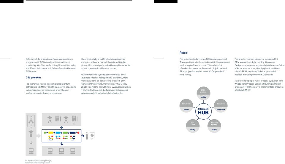Cíle projektu Pro zachování růstu a zlepšení služeb klientům potřebovala GE Money zajistit lepší servis oddělením v oblasti zpracování produktů a urychlit posun k zákaznicky orientovaným procesům.