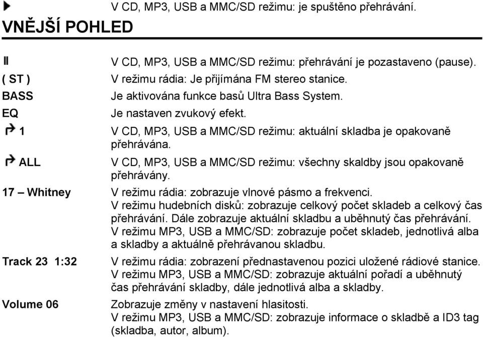 ALL V CD, MP3, USB a MMC/SD režimu: všechny skaldby jsou opakovaně přehrávány. 17 Whitney V režimu rádia: zobrazuje vlnové pásmo a frekvenci.