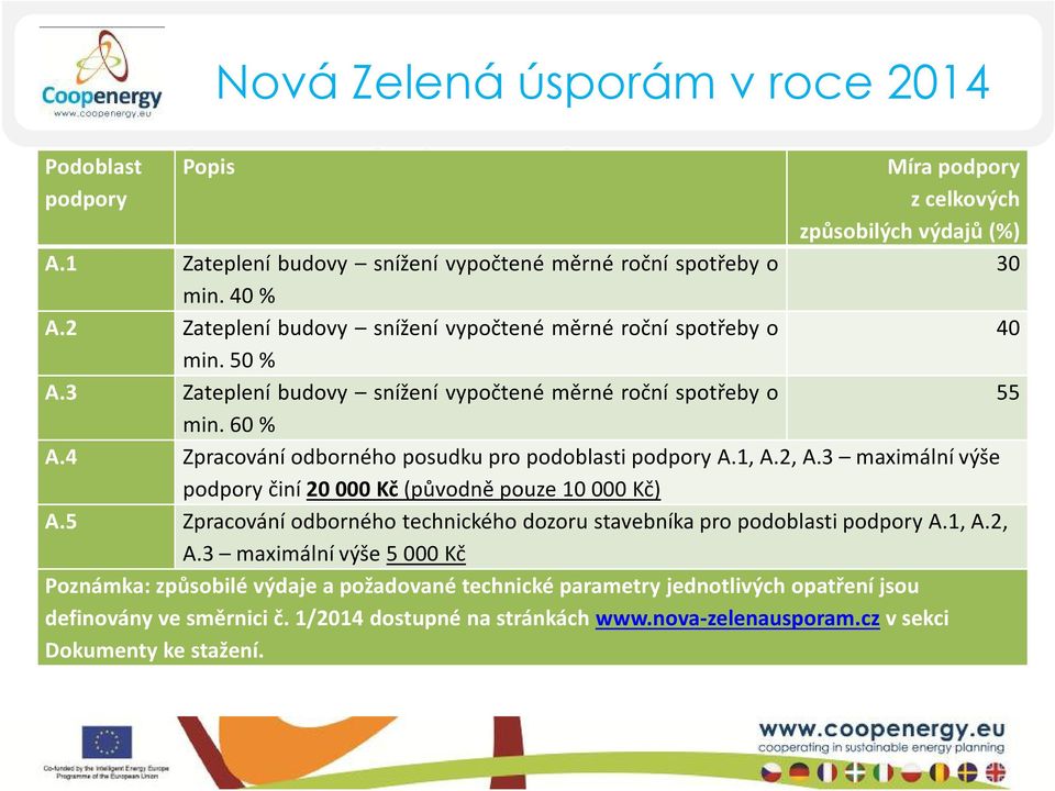 3 Zateplení budovy snížení vypočtené měrné roční spotřeby o 55 min.60% A.4 Zpracování odborného posudku pro podoblasti podpory A.1, A.2, A.